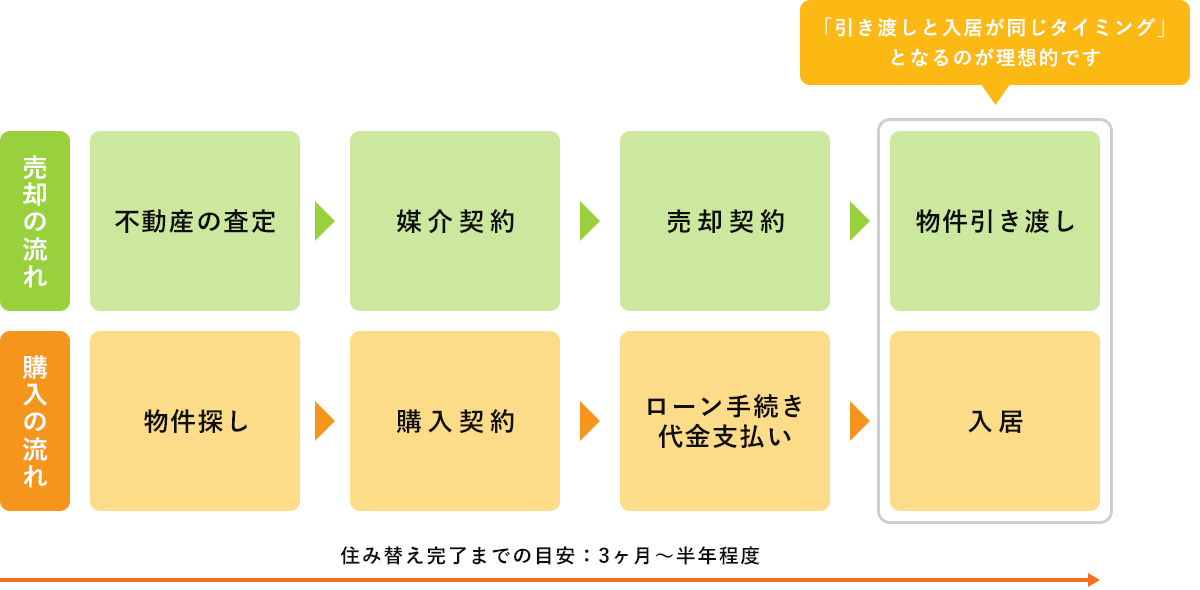 「引き渡しと入居が同じタイミング」となるのが理想的です