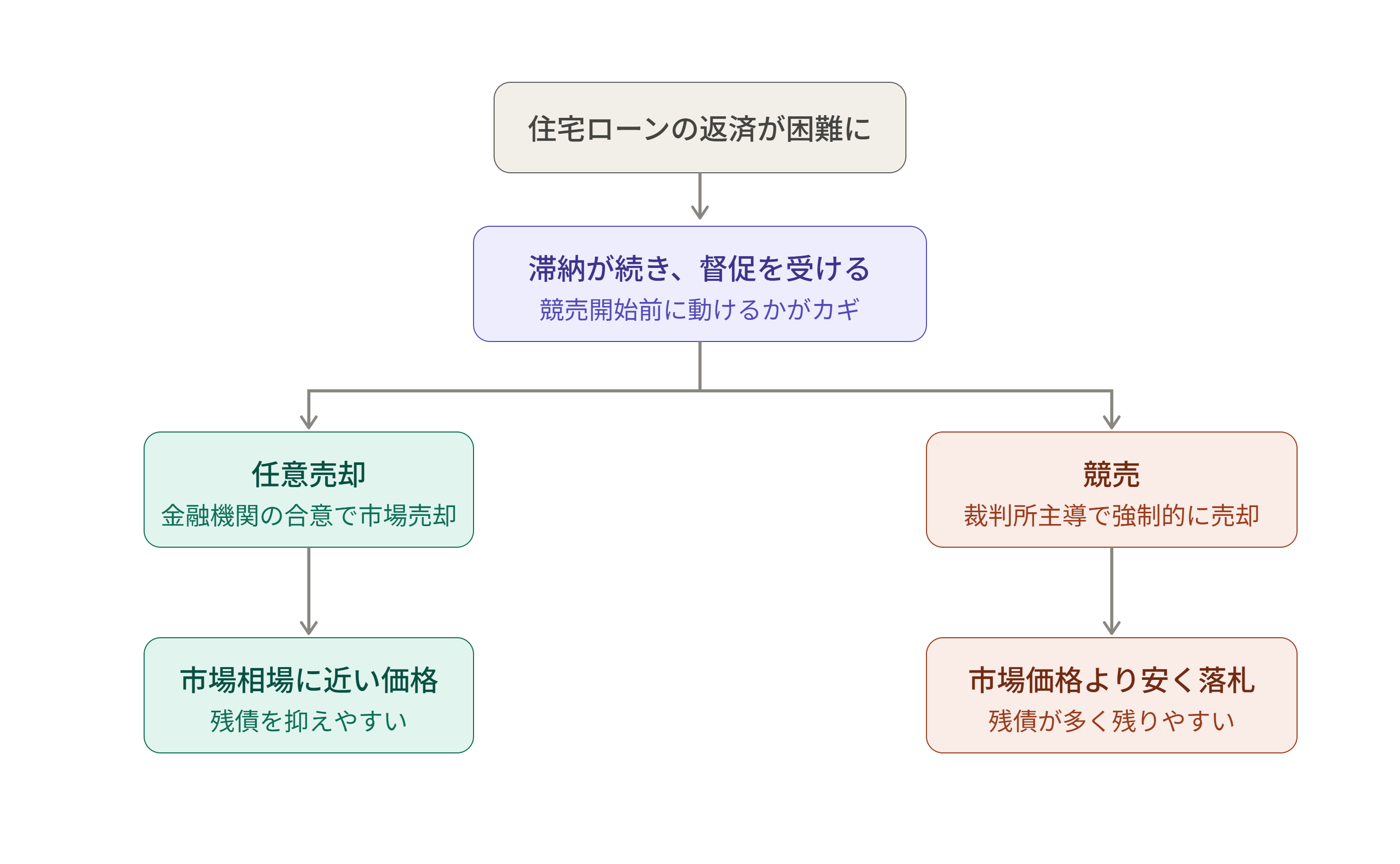 住宅ローンが払えない…競売になる前に知ってほしい「任意売却」