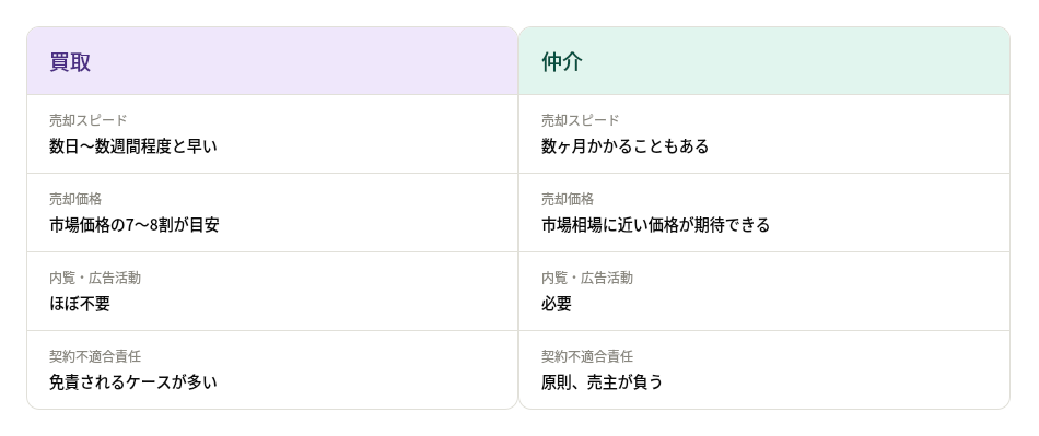 早く現金化したい人のための「買取」完全ガイド。仲介との違いは?