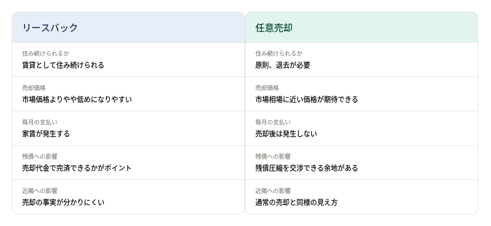 住宅ローンが苦しいとき選べる2つの方法。リースバックと任意売却、何が違う?