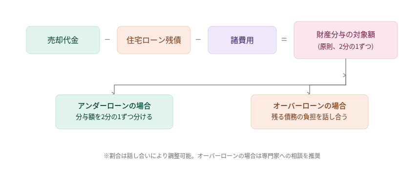 離婚で家を売るとき、最初に確認すべきこと。財産分与でもめないための進め方