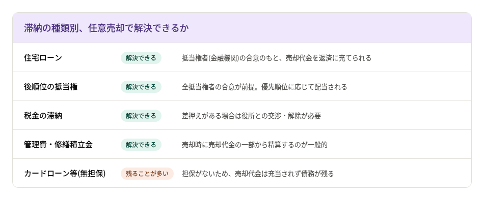 カードローン・税金・管理費も滞納中。任意売却で整理できる範囲と注意点